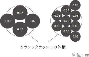 体積の比較